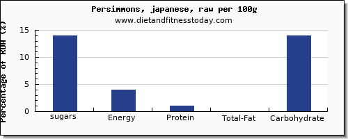 sugars and nutrition facts in sugar in persimmons per 100g